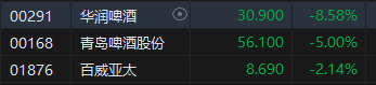 午评：港股恒指跌1.34% 恒生科指跌1.11%科网股、汽车股普跌  第6张