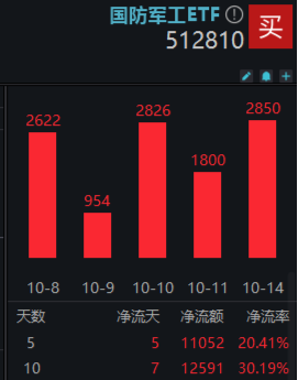 本轮行情是反弹还是反转？“聪明钱”持仓曝光！半岛局势骤紧，国防军工ETF（512810）获资金连续净申购  第4张