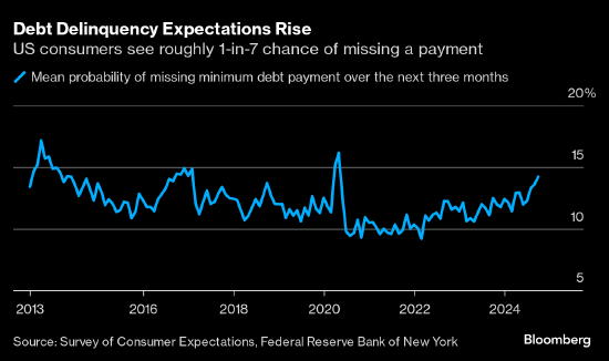 纽约联储调查：预期将拖欠债务的美国消费者比例升至2020年来最高  第1张