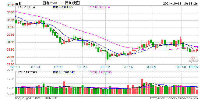 光大期货：10月16日农产品日报  第2张