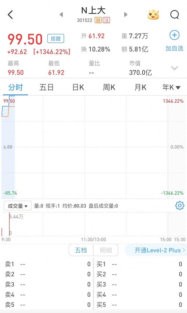 新股上大股份涨幅扩大至1346%，触发二次临停  第2张