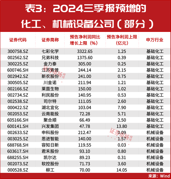 最新！三季报盈利预增10倍股名单曝光！多只细分龙头已涨50%……  第4张