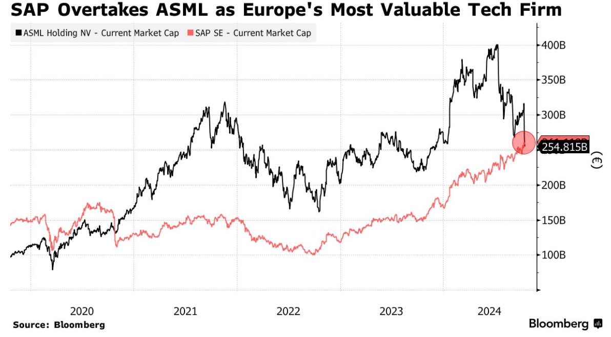 阿斯麦跌落“王座” SAP成为欧洲最高市值科技公司  第1张