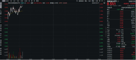 创业板+科创板携手反扑！海光信息涨超6%，双创龙头ETF（588330）盘中涨逾2%  第2张