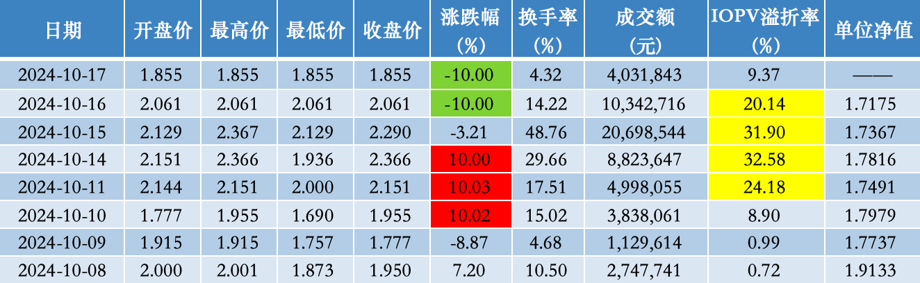 6个交易日3涨停2跌停，大成基金警示这只“迷你基”溢价风险  第1张