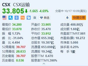 美股异动丨CSX运输跌超4.6% 第三季度营收及每股收益均不及预期  第1张