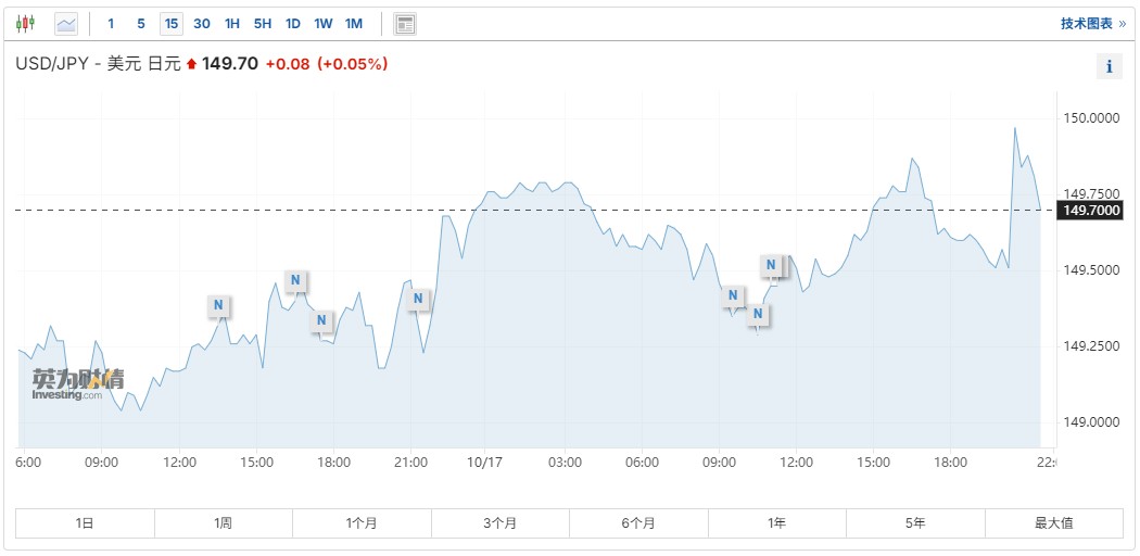 美元兑日元突破150大关，强劲零售数据与欧洲降息双重推动  第1张