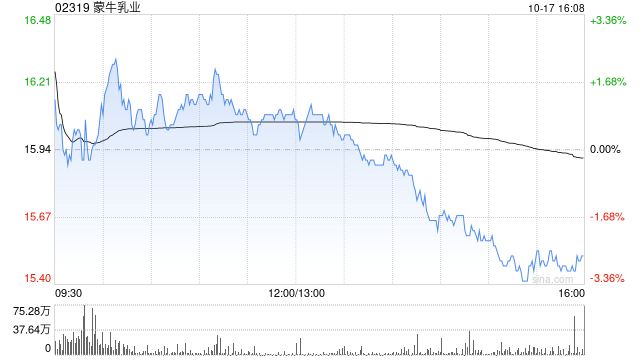 蒙牛乳业10月17日耗资约697.21万港元回购45万股  第1张