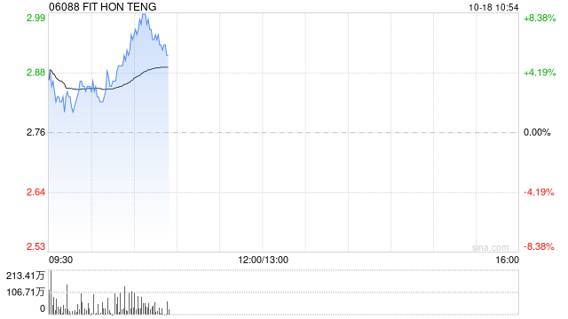 鸿腾精密早盘涨逾4% GB200出货在即公司有望充分受益  第1张