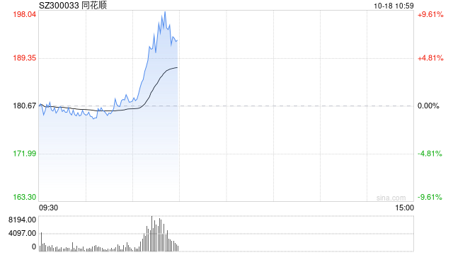 同花顺盘中拉升一度涨超7% 成交额超22亿元  第1张