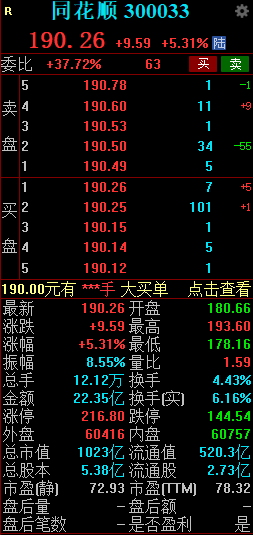 同花顺盘中拉升一度涨超7% 成交额超22亿元  第2张