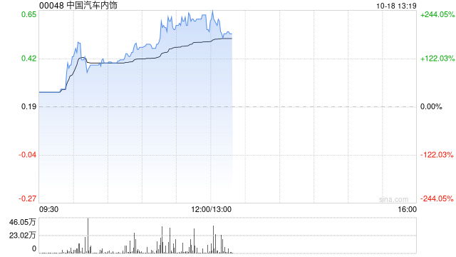 中国汽车内饰时隔逾半年复牌 早盘飙升逾238%  第1张