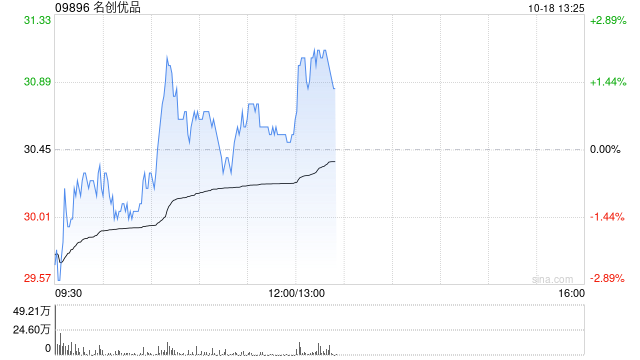 名创优品10月17日斥资485.65万港元回购16.44万股  第1张