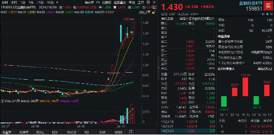 金融科技ETF（159851）尾盘触及涨停！同花顺、东方财富双双狂飙超19%，金融科技板块弹性突出！  第1张