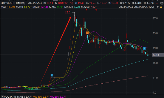 资本“玩家”梁丰是否涉嫌内幕交易？日播时尚重组股价屡次抢跑 标的资产质量待考  第2张