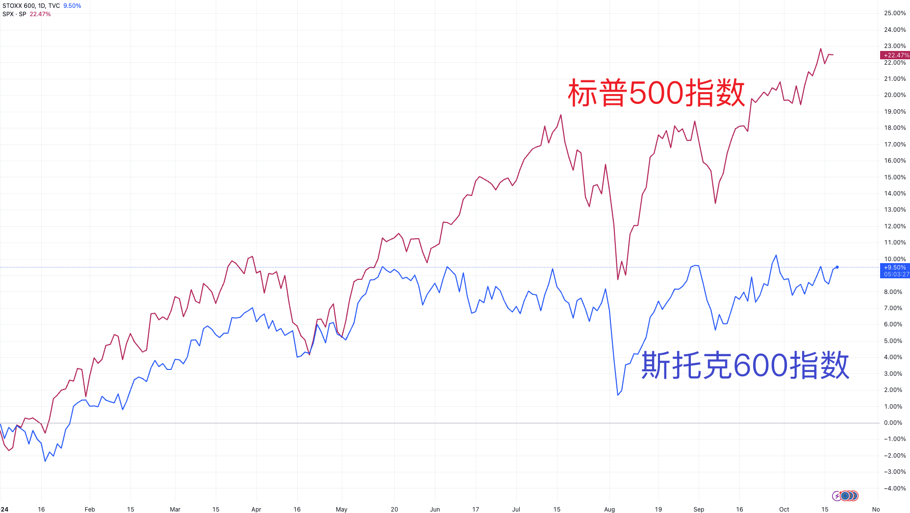 欧洲“悲惨财报季”揭示为何欧美股市估值相差40% 反转前景不明  第1张