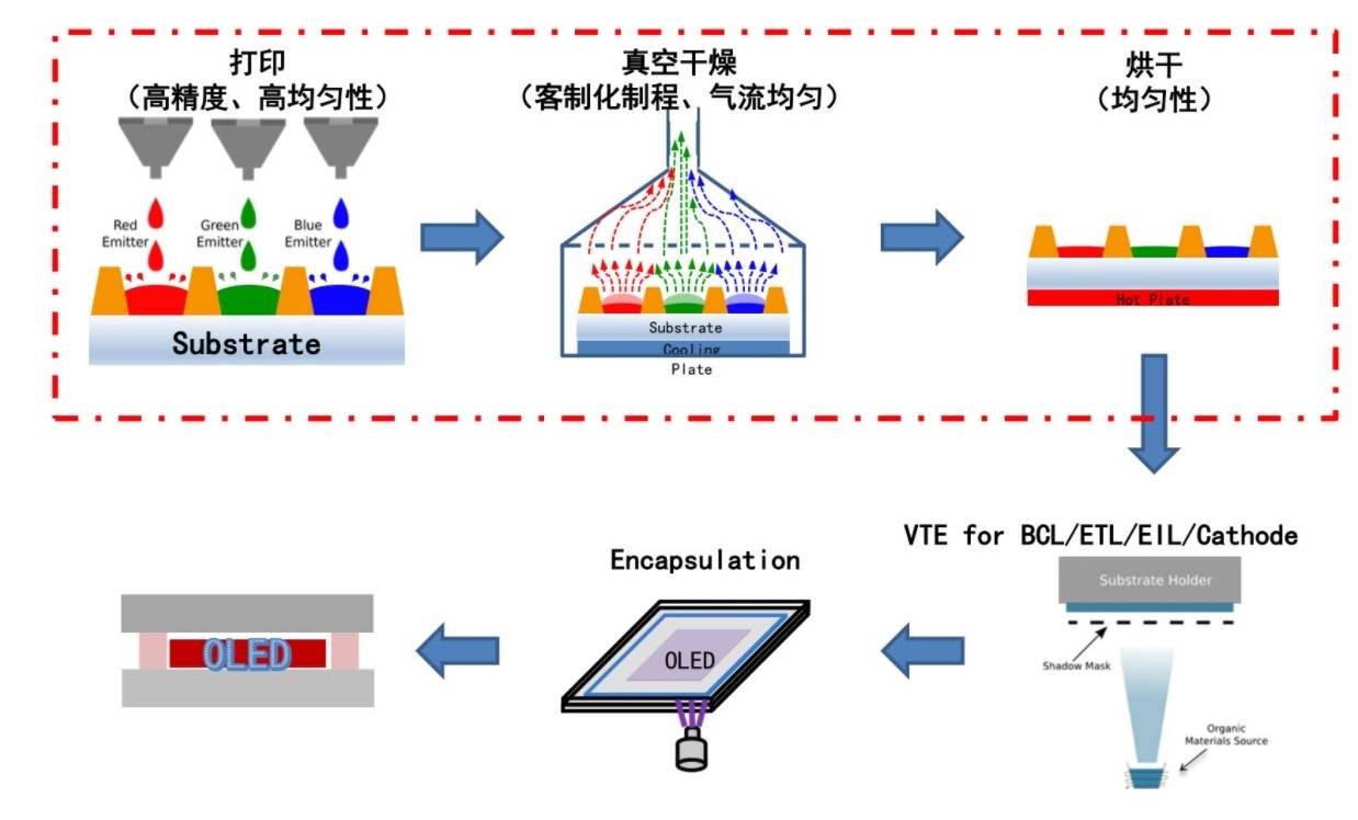 TCL华星印刷OLED量产在即，实探全球首条印刷OLED产线  第5张