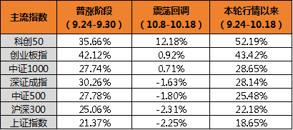 科技打头阵，A股第二轮上涨谁是主力？  第2张