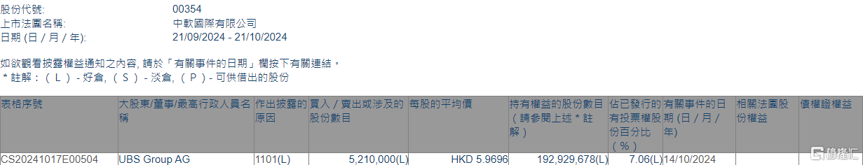 中国软件国际(00354.HK)获UBS Group AG增持521万股  第1张