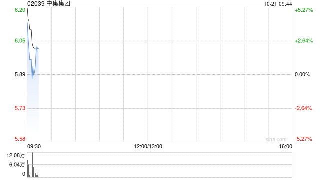 中集集团发盈喜后高开逾6% 前三季度净利最高预增304%  第1张