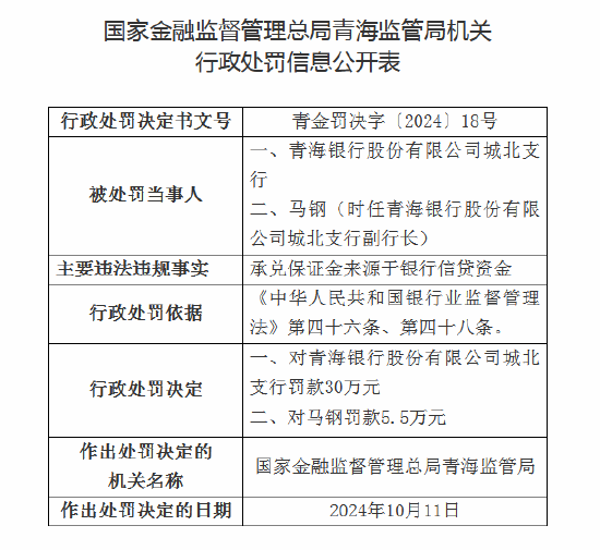 青海银行合计被罚35.5万元：因承兑保证金来源于银行信贷资金等  第1张