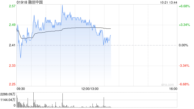 内房股早盘普遍上扬 融创中国及中国海外发展均涨超4%  第1张