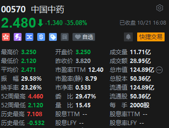 收评：港股恒指跌1.57% 科指跌2.37%中国中药重挫35%  第4张