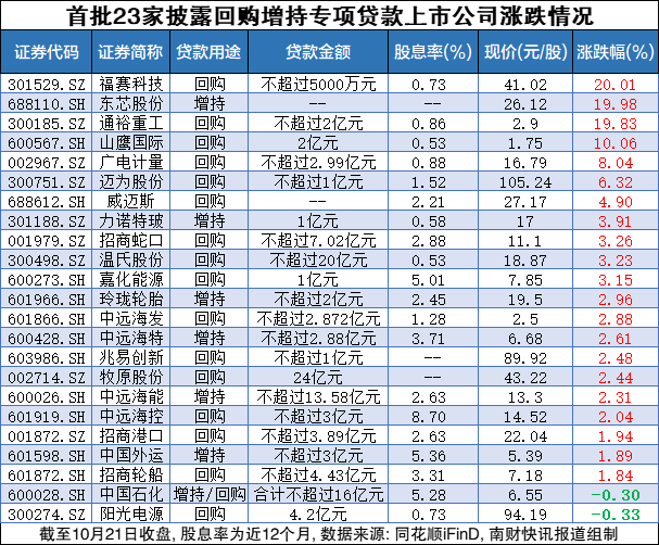 增持回购贷款概念火了，首批23家平均收涨5.46%！一图速览  第1张