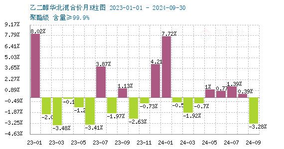 生意社：成本面支撑乏力  乙二醇价格回落 第3张