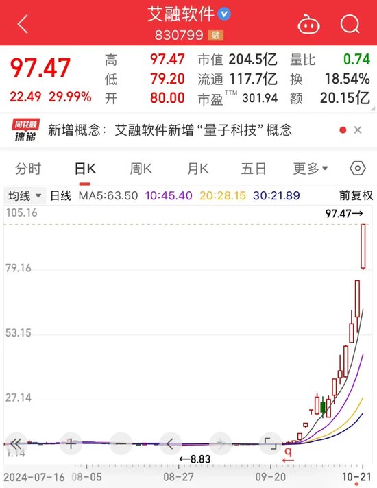 史上最火！批量30cm涨停，首只10倍股即将诞生  第2张