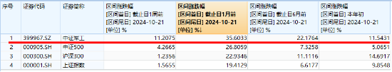 利剑出鞘，国防军工站上C位！成份股满屏涨停，国防军工ETF（512810）放量摸高5.75%，标的指数近1月涨超35%  第3张