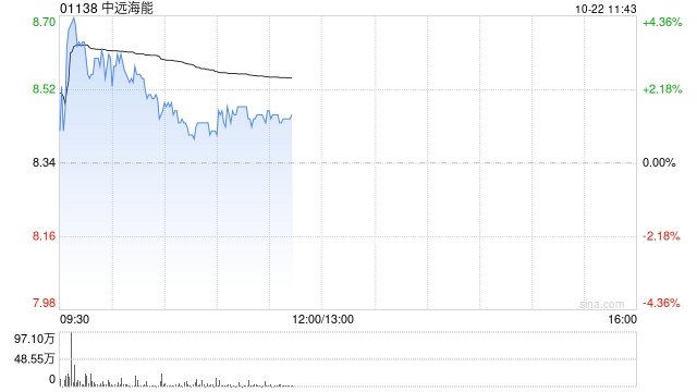 中远海能早盘涨逾3% 大摩给予目标价11.10港元  第1张