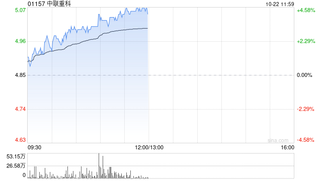 中联重科早盘涨超4% 拟回购H股不超过10%股份予以注销  第1张