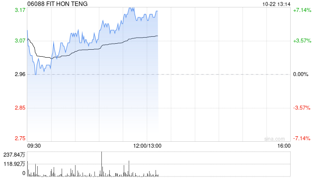 鸿腾精密早盘涨近5% 鸿海与英伟达在AI领域合作密切  第1张