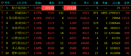 午评：纯碱、集运欧线涨超4%  第3张