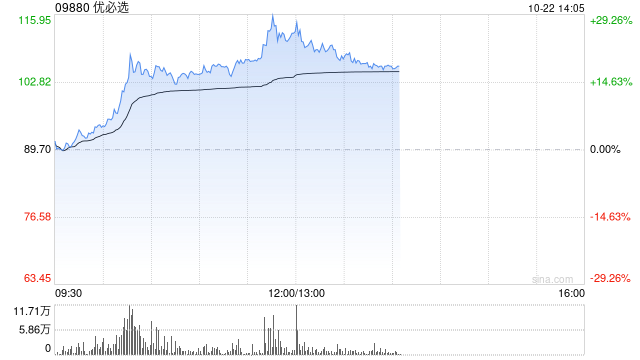 优必选早盘大涨逾19% 正式发布全新一代工业人形机器人Walker S1  第1张