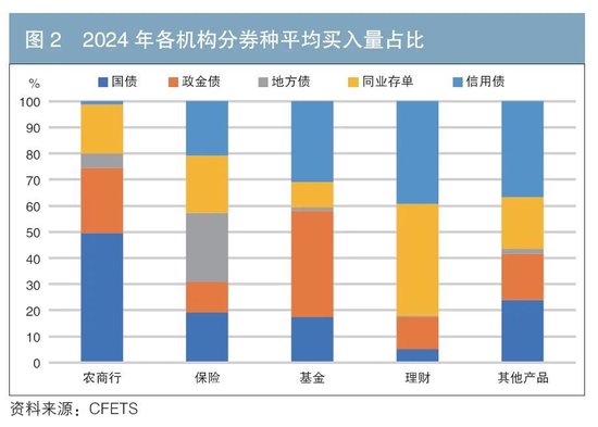 机构行为视角下的债券交易领先因子探寻与神经网络收益率预测  第2张