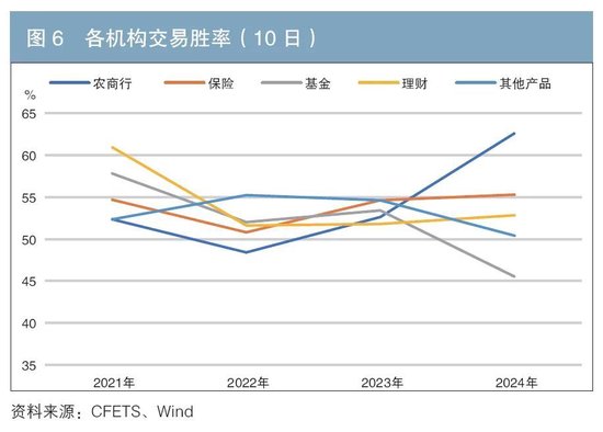 机构行为视角下的债券交易领先因子探寻与神经网络收益率预测  第6张