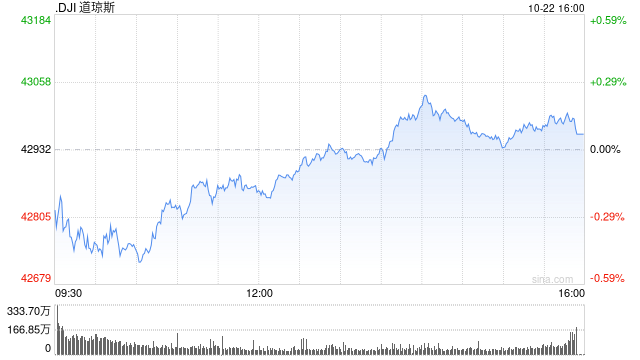 早盘：美股继续下滑 道指下跌170点  第1张