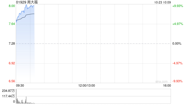 周大福早盘持续涨逾10% 经调整后上半财年净利率仍有小幅同比提升  第1张