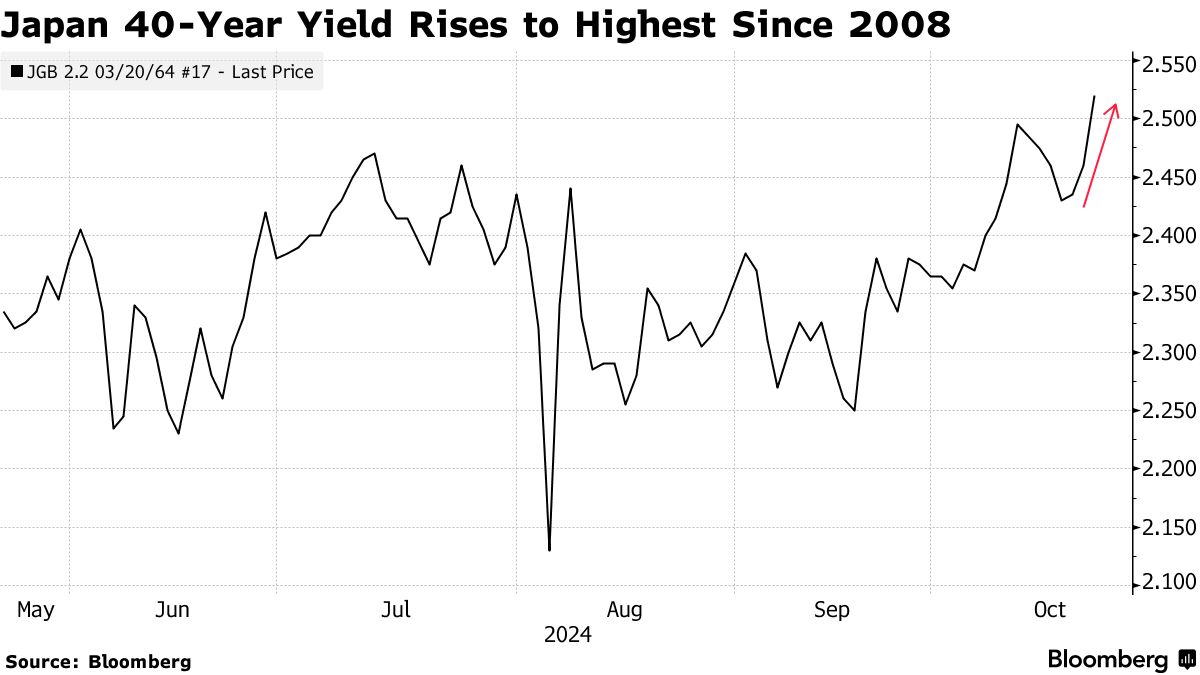 央行加息预期与“特朗普交易”夹击下，日本40年期国债收益率升至16年来最高  第1张