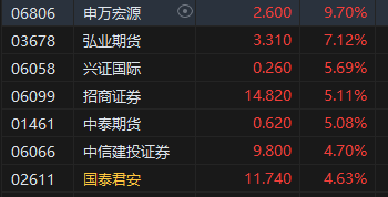 午评：港股恒指涨1.67% 恒生科指涨2.34%光伏股、券商股活跃  第4张