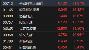 午评：港股恒指涨1.67% 恒生科指涨2.34%光伏股、券商股活跃  第5张