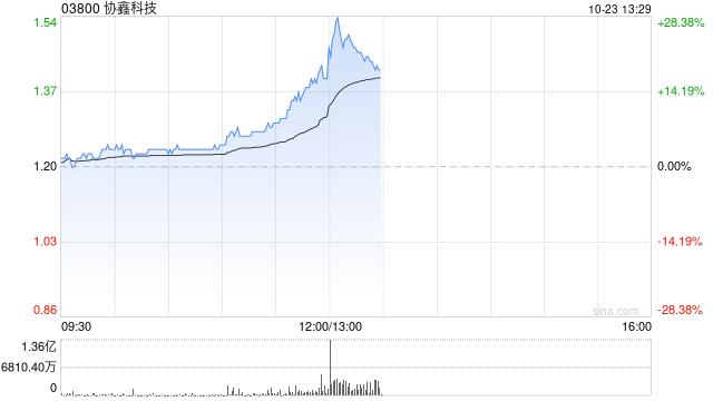 光伏股早盘集体上扬 协鑫科技及彩虹新能源均涨逾5%  第1张