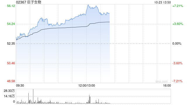 巨子生物早盘涨超4% 机构指公司第三季整体表现符合预期  第1张