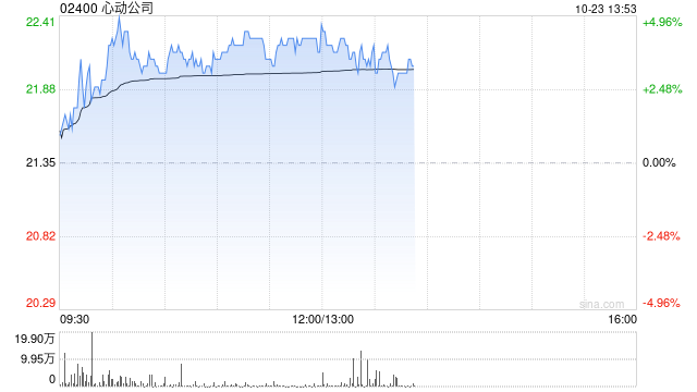 心动公司早盘涨逾4% 自研游戏《伊瑟》明日开启三测  第1张