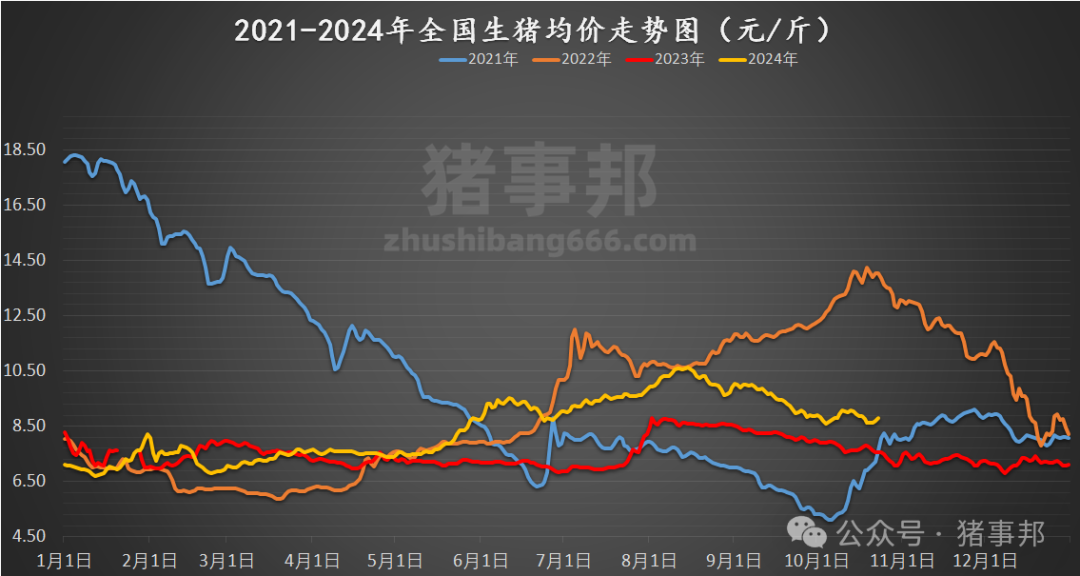 10月23日猪价汇总（继续普涨，但情绪有变！）  第5张