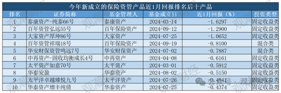 保险资管产品收益大比拼！国华一产品居三榜首，近3年回报超过10%产品仅四支，出自中意、生命、英大  第16张