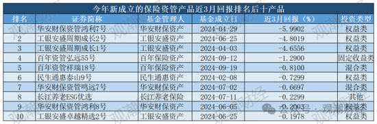 保险资管产品收益大比拼！国华一产品居三榜首，近3年回报超过10%产品仅四支，出自中意、生命、英大  第18张