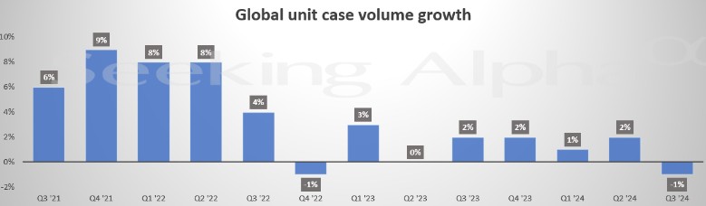 Q3价涨量跌，可口可乐开始涨不动价了？  第2张